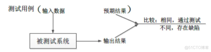 软件工程与计算II-19-软件测试_测试用例_03